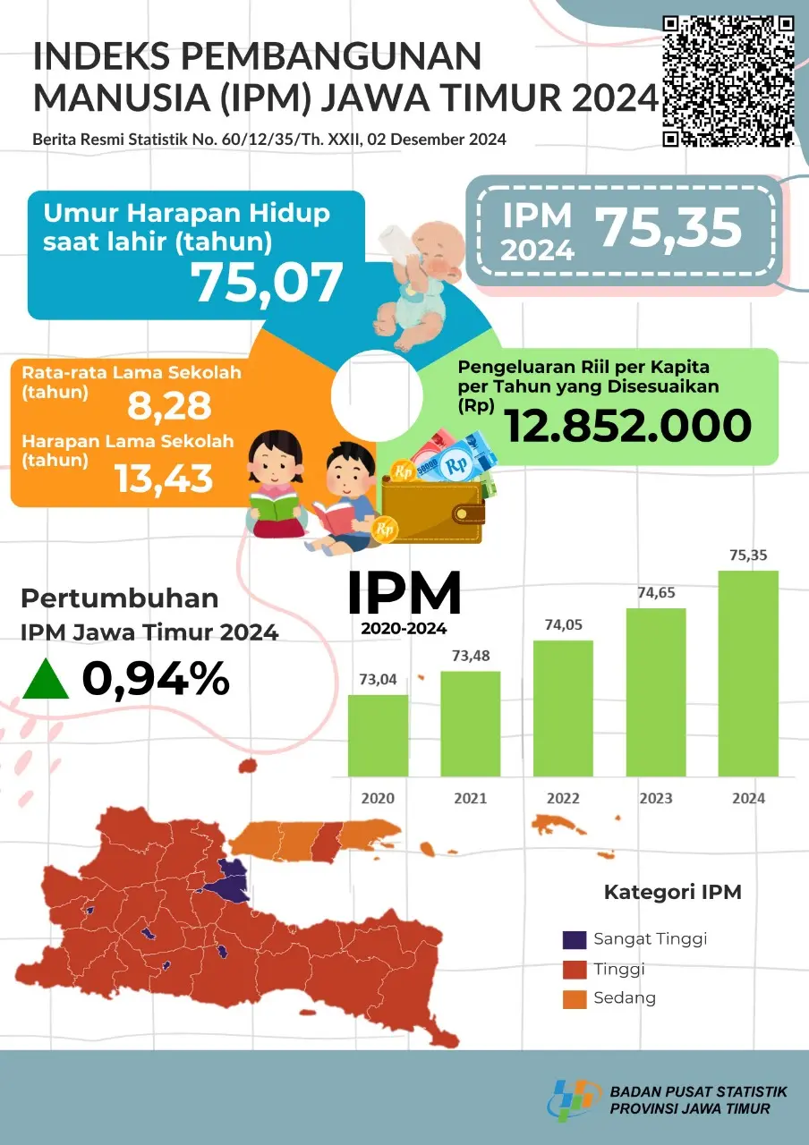 Indeks Pembangunan Manusia Jawa Timur Tahun 2024 Naik 0,94 Persen